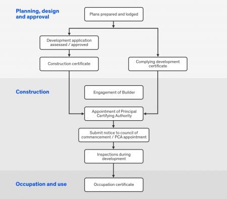 What is the Building Approval Process? - The Building Approval Process